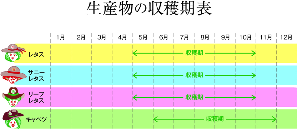 生産物の収穫期表